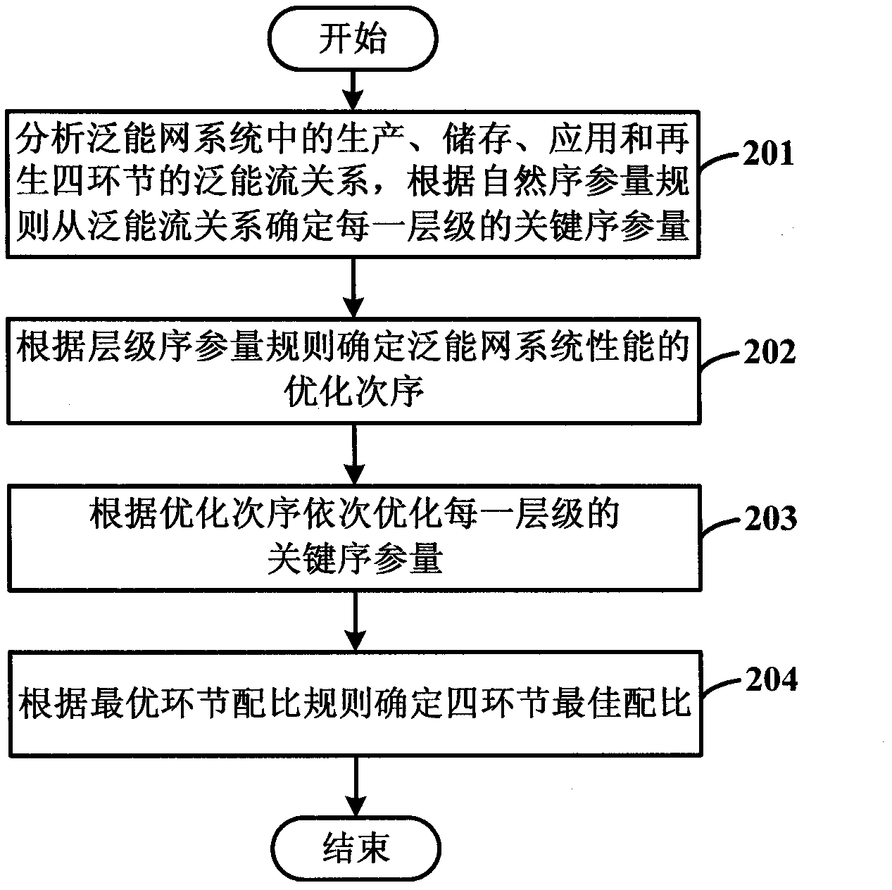 Method for controlling universal-energy network by universal-energy current sequence parameter