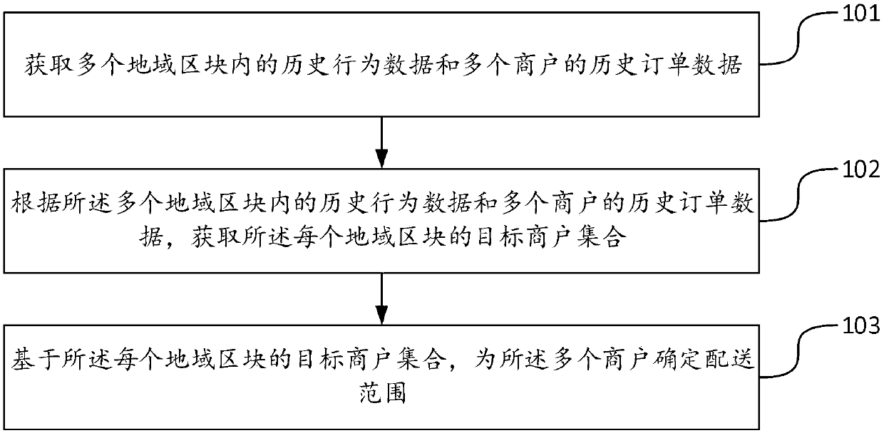 Delivery range determination method and device, electronic equipment and storage medium