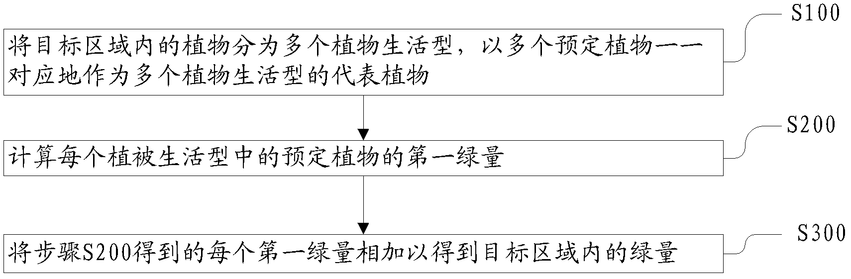 Method for determining ecological planning green area of urban and rural areas