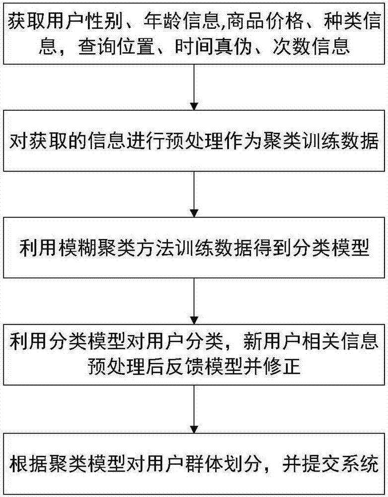 User group division method based on anti-fake traceability system and system thereof