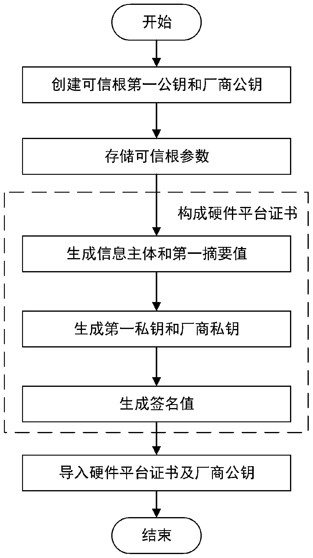 Method and system for controlling trusted root in BIOS