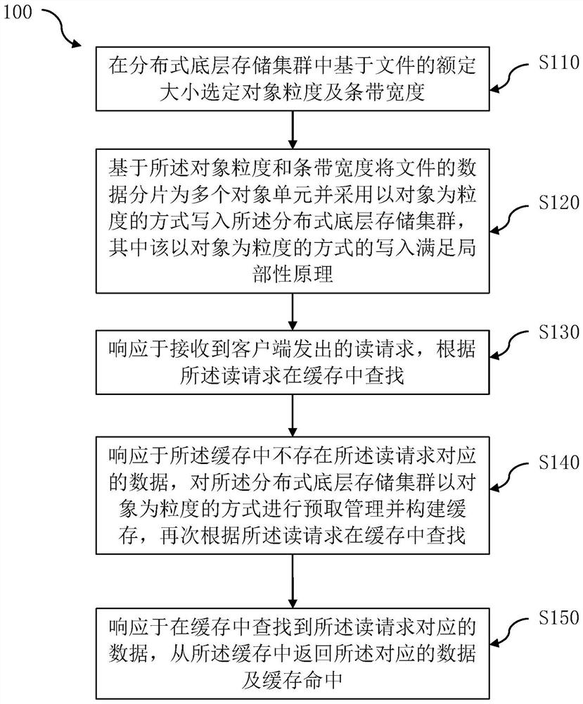 Distributed storage cache management method and system, storage medium and equipment