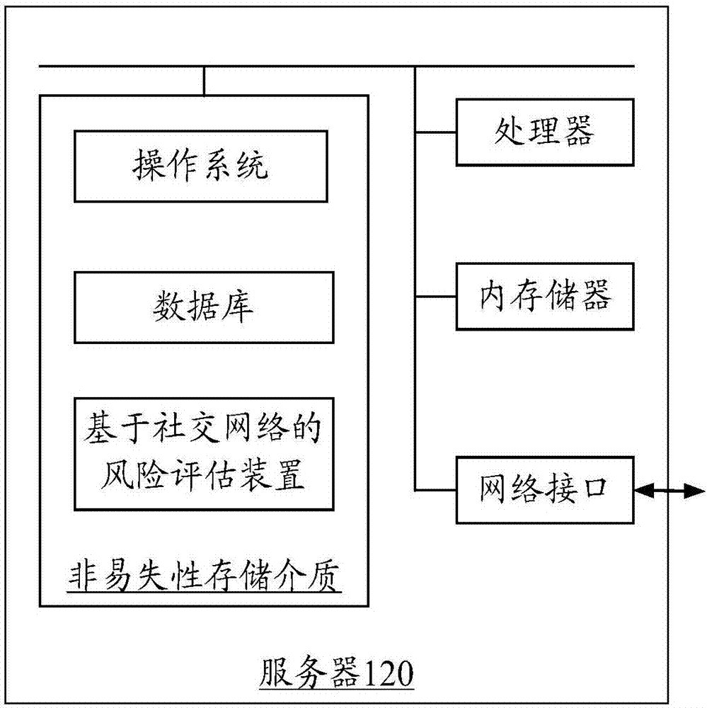 Risk assessment method, device, computer device and storage medium