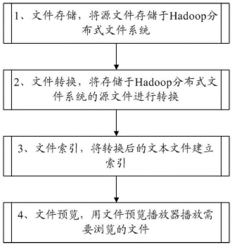 File previewing method and system based on Hadoop distribution type