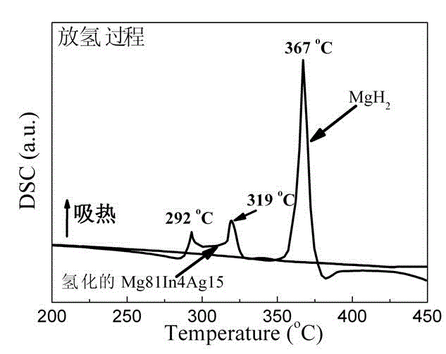A kind of mg-in-ag ternary hydrogen storage material and preparation method thereof