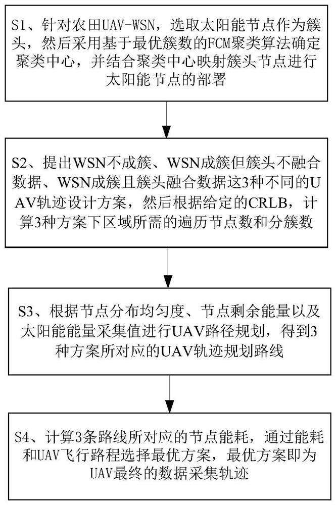 UAV data acquisition trajectory algorithm based on solar-powered agricultural Internet of Things