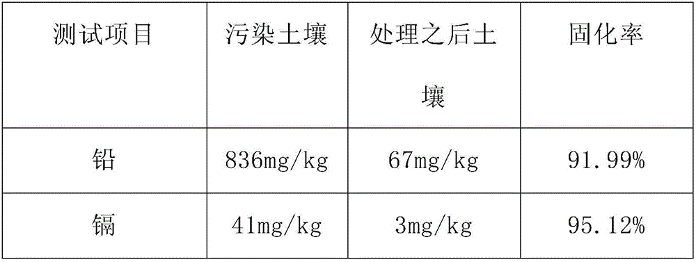Heavy metal pollution soil restoration agent and use method thereof