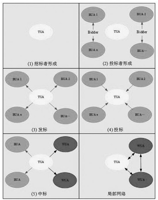 A contract network-based multi-uuv system negotiation and cooperation modeling method under constraints