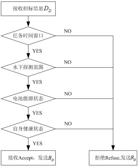 A contract network-based multi-uuv system negotiation and cooperation modeling method under constraints