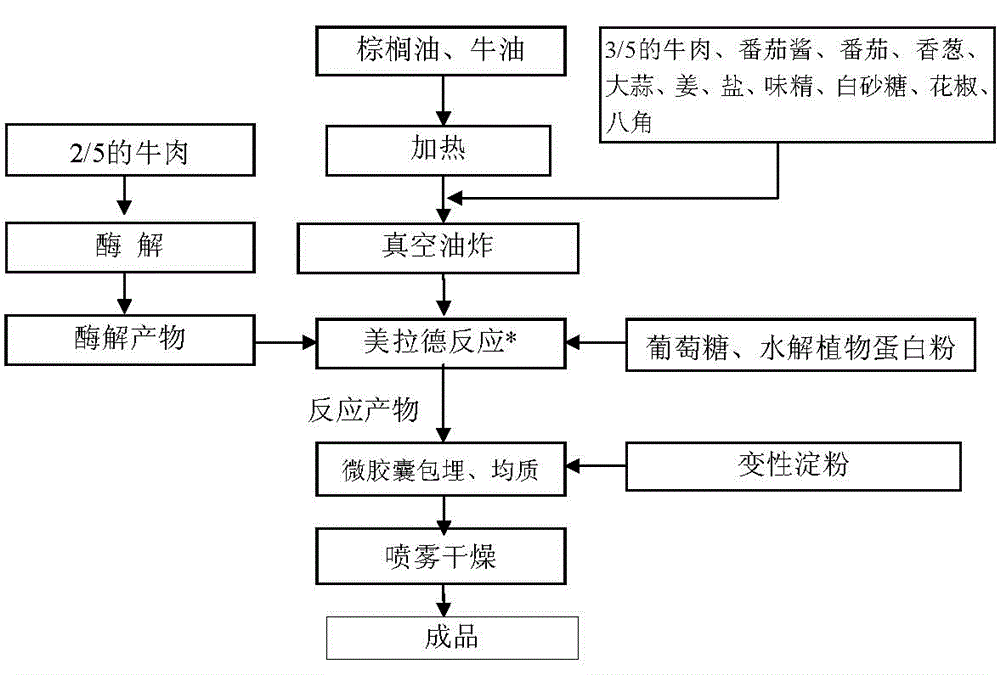 Method for preparing compound seasoning with flavor of tomato braised beef brisket by combining vacuum frying technology and microcapsule embedding technology