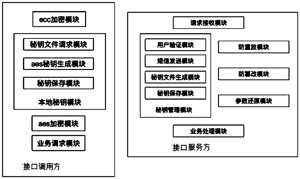 A microservice interface security call device