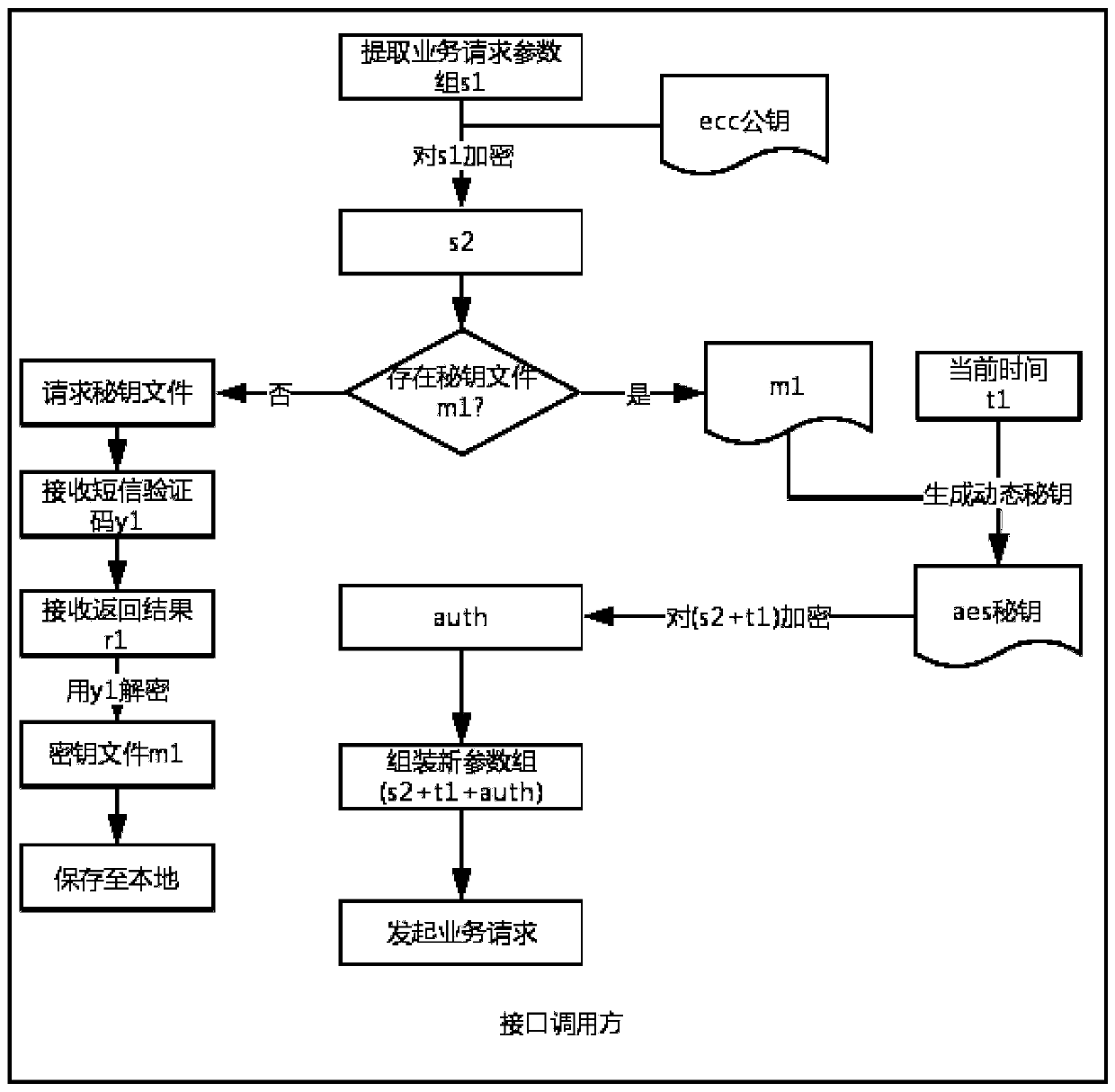 A microservice interface security call device