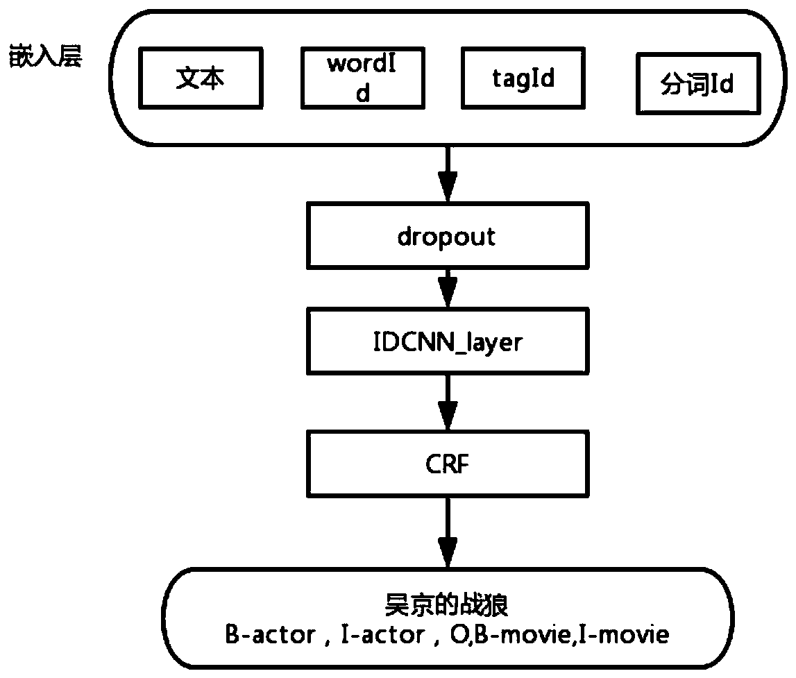 Movie and television entity identification method based on IDCNN-crf and knowledge graph