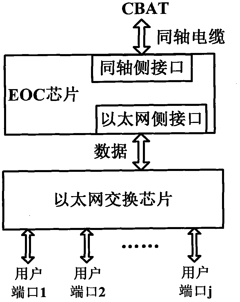 Method for implementing circuit identification in optical network unit (ONU) system based on EOC (Ethernet over Coaxial cable)
