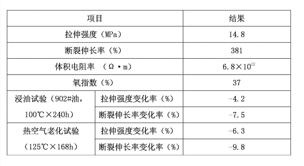 Oil-resistant level PVC (Poly Vinyl Chloride) sheath material for power wire and preparation method thereof