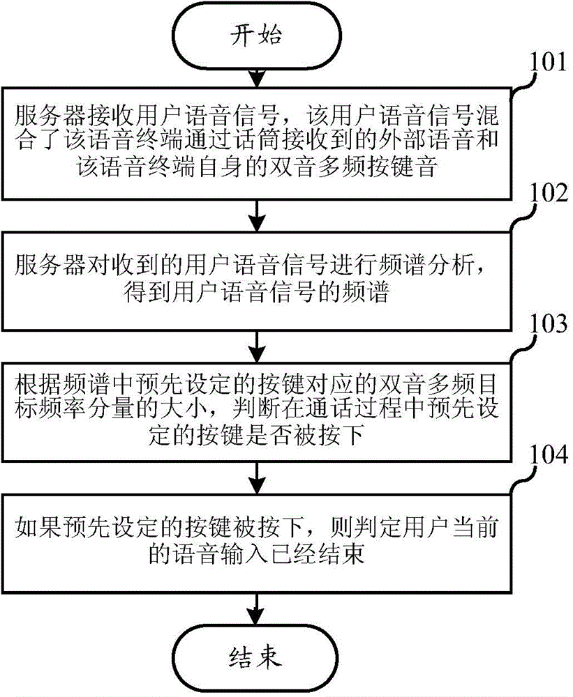 Method and system for processing users' speech signals