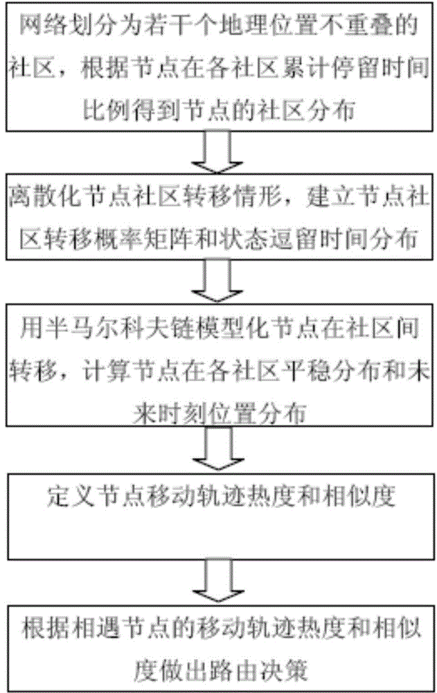 Routing decision method based on node moving trajectory in delay-tolerant network