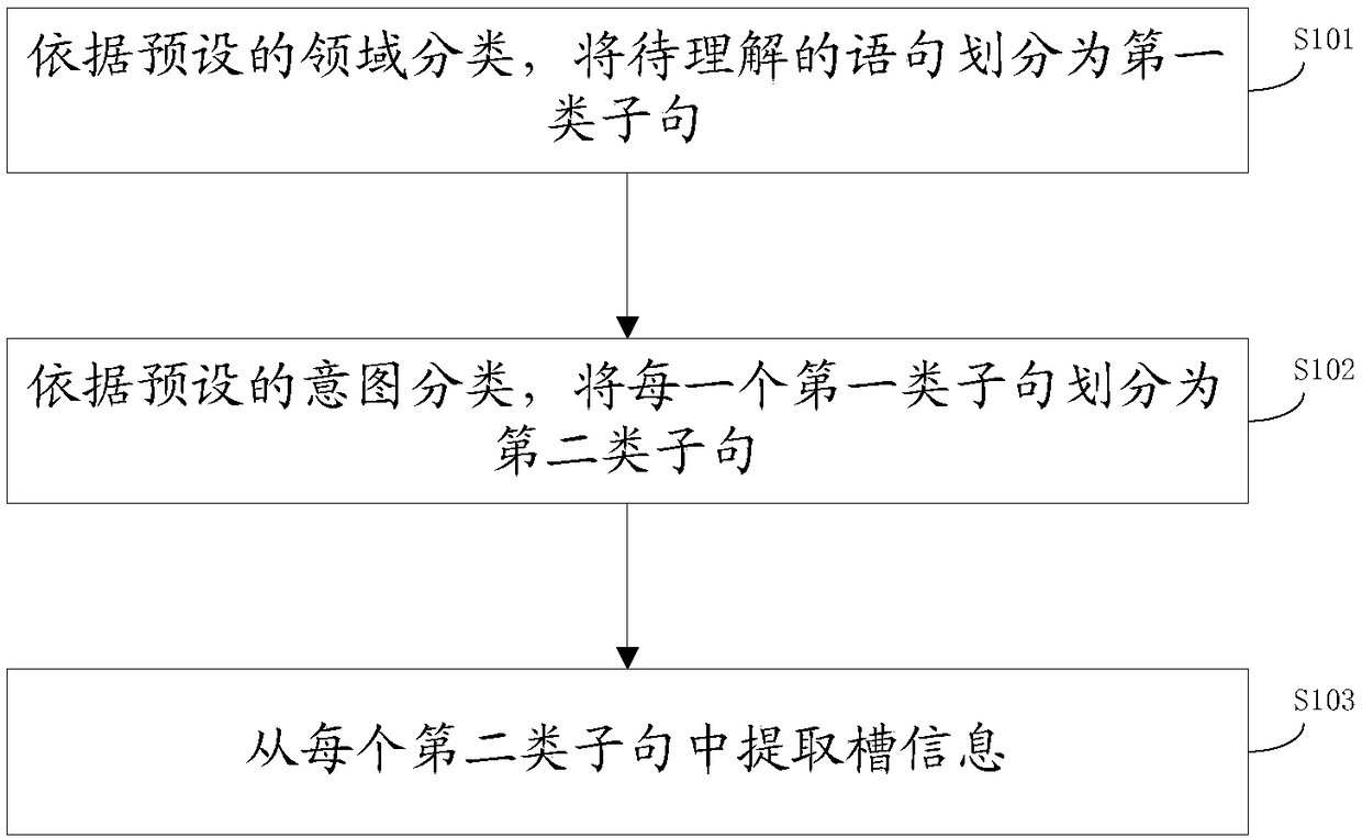 Semantic comprehension method, device and equipment and computer readable medium