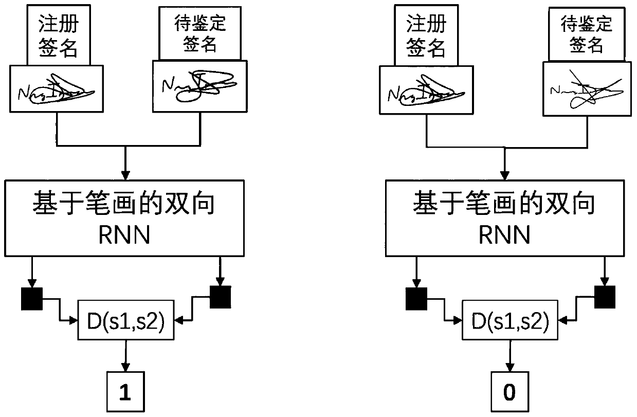 User-independent online signature recognition method and device based on RNN model
