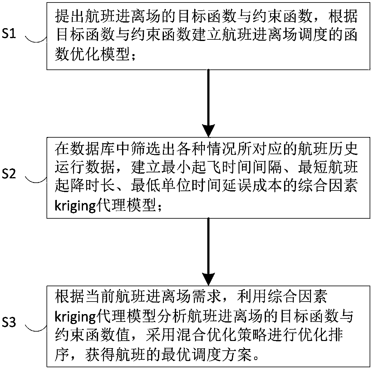 Flight entry/departure scheduling optimization method and system based on historical data driving