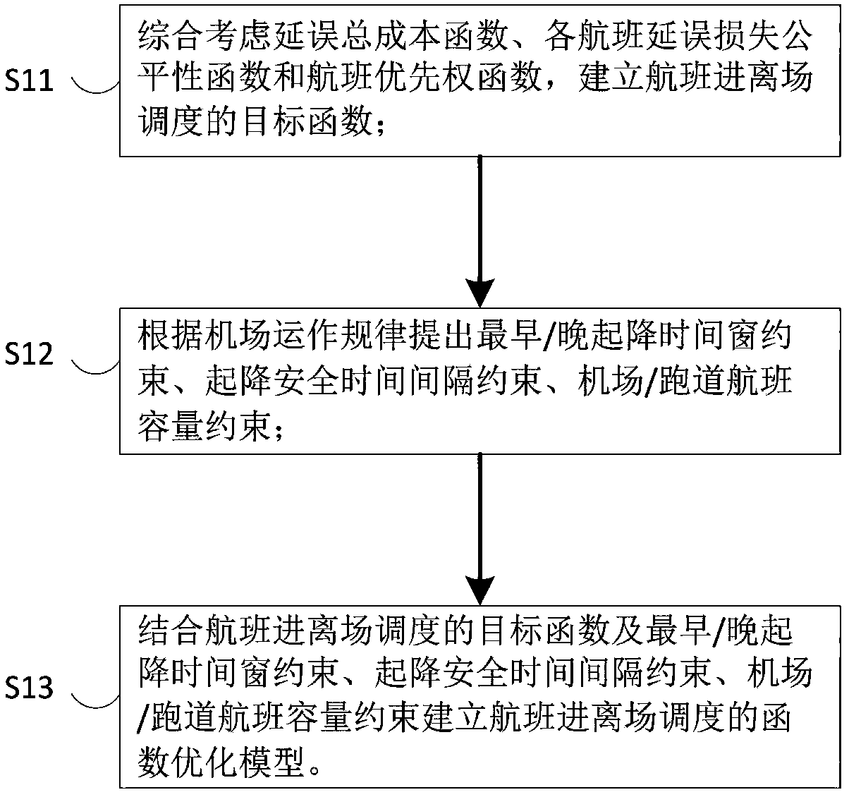 Flight entry/departure scheduling optimization method and system based on historical data driving