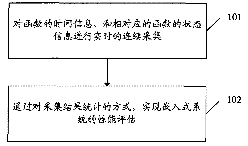 Method and system for estimating property of embedded type system