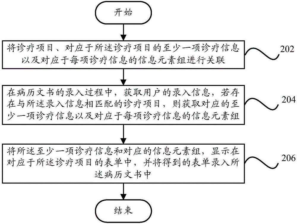 Structured entry device and method of medical record document