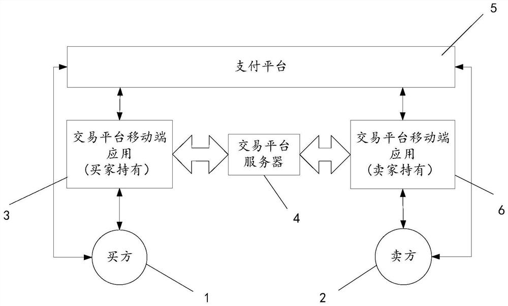 Online transaction platform with transaction funds not managed and controlled by platform, and payment method