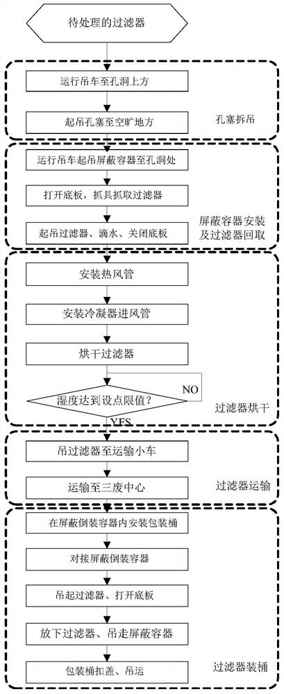 Process for treating filter of radioactive waste liquid filter treatment device