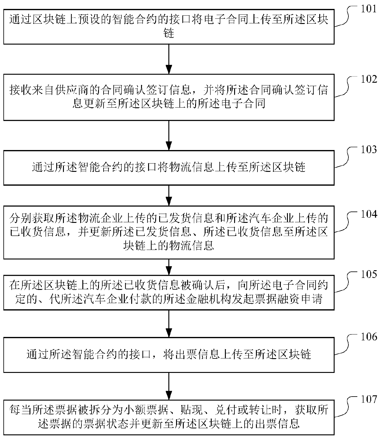 Supply process management and control method, device and equipment integrating bill financing and medium