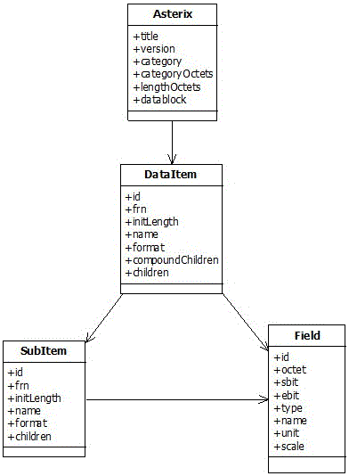 ASTERIX message parsing code generation method based on XML