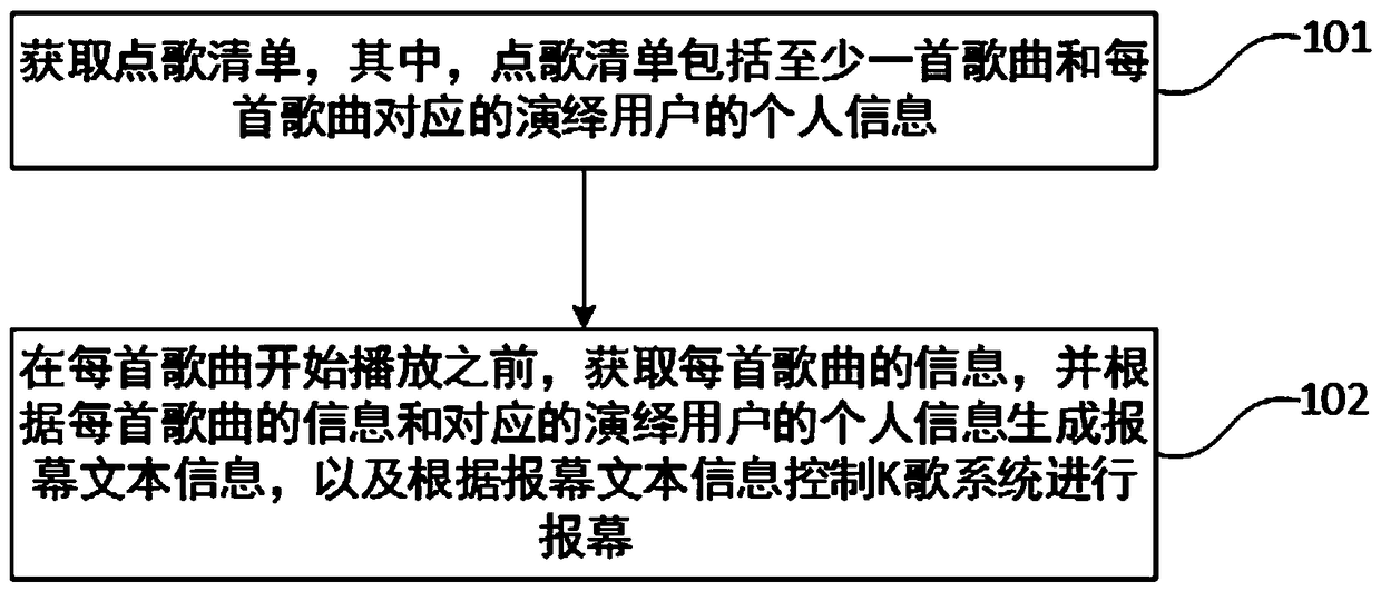 Interaction control method and device for karaoke system, medium and karaoke system