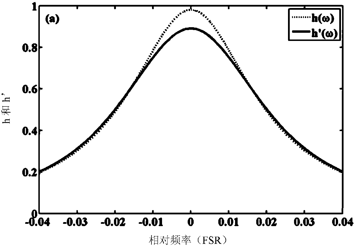 Double edge phase modulation laser Doppler velocity measurement system and velocity measurement method