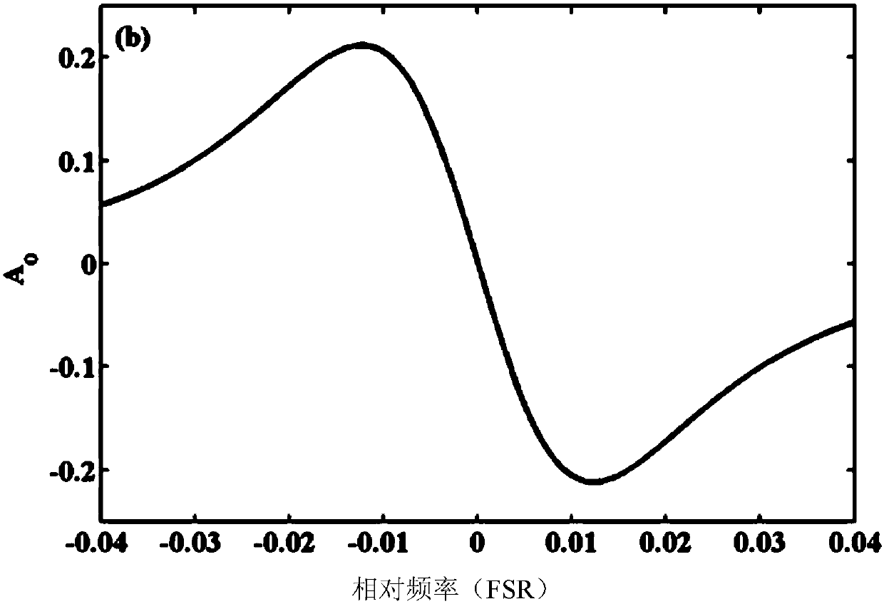 Double edge phase modulation laser Doppler velocity measurement system and velocity measurement method