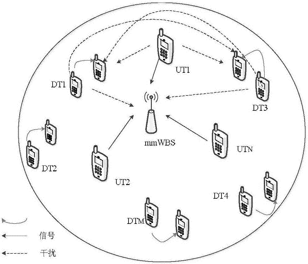 Resource distribution method based on D2D communication under very-high frequency band