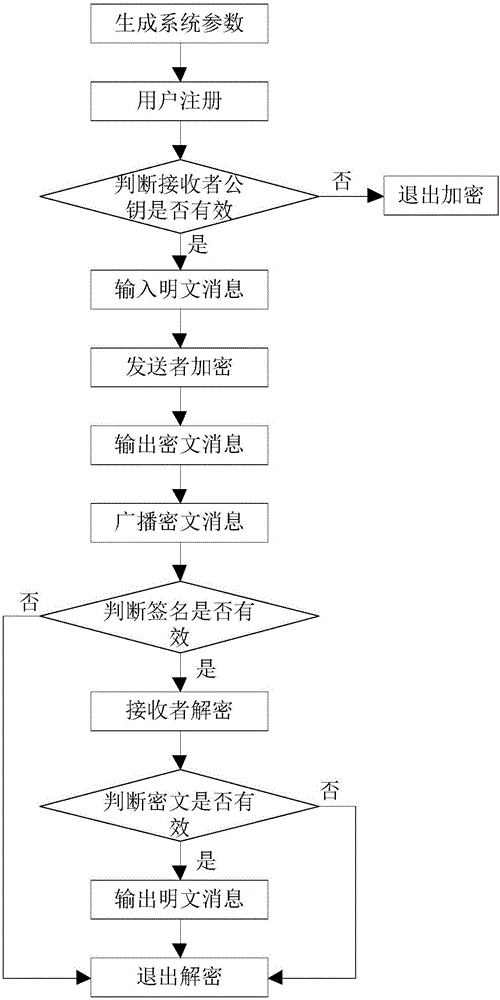 Multi-receiver signcryption method for explicit verification of public key