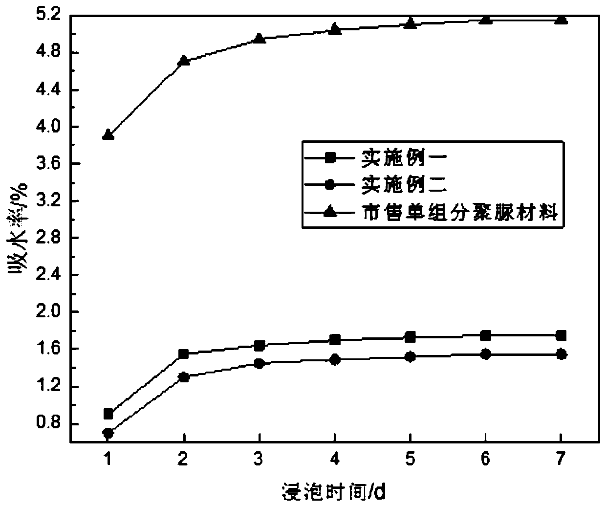 Environment-friendly high urea linkage fast curing single component polyurea material and preparation method thereof