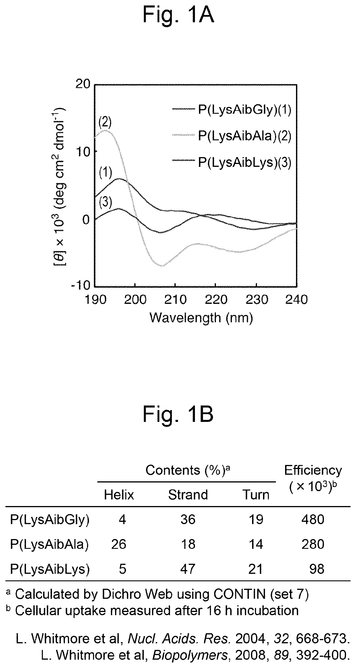 Polypeptide comprising cell-penetrating sequence and composition comprising same