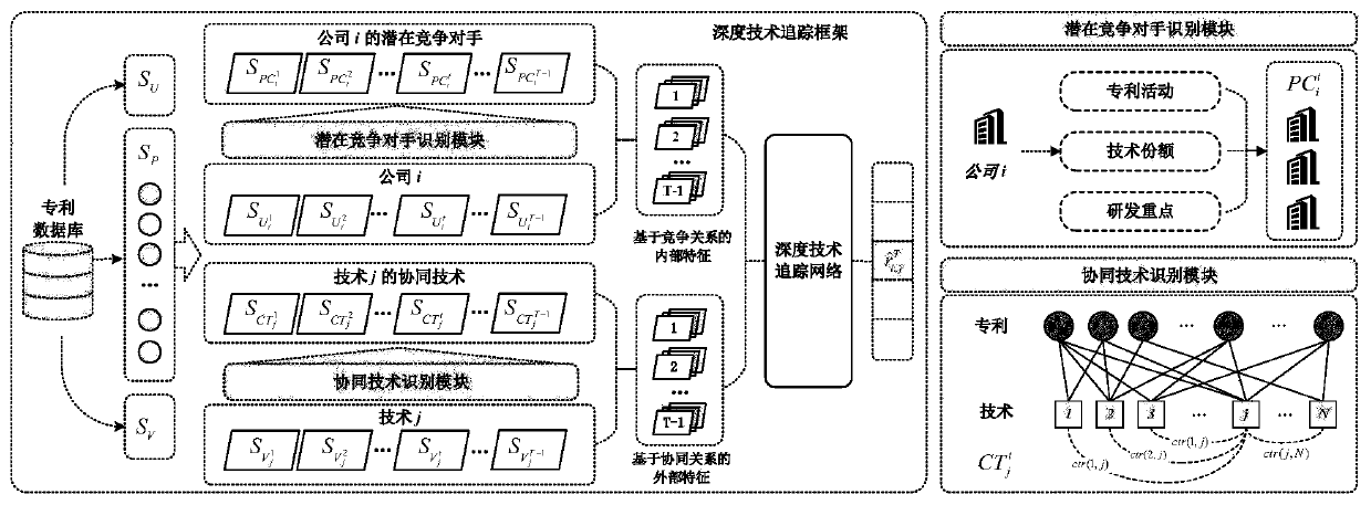 Deep technology tracking method for high-tech companies