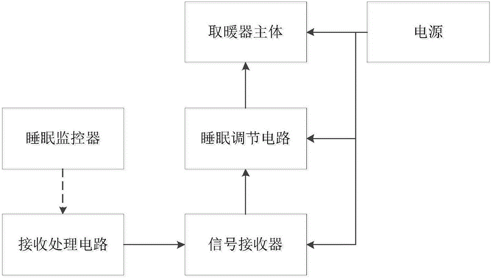 Signal processing type intelligent regulation system for warmer