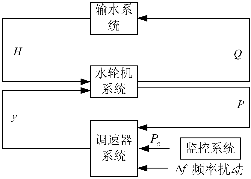 A Variable Parameter Control Method for the Turbine Governor in a Tunnel with Variable Ceiling and High Tailwater