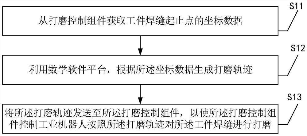 Workpiece welding seam polishing method, terminal equipment and polishing control assembly