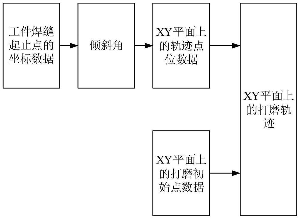 Workpiece welding seam polishing method, terminal equipment and polishing control assembly