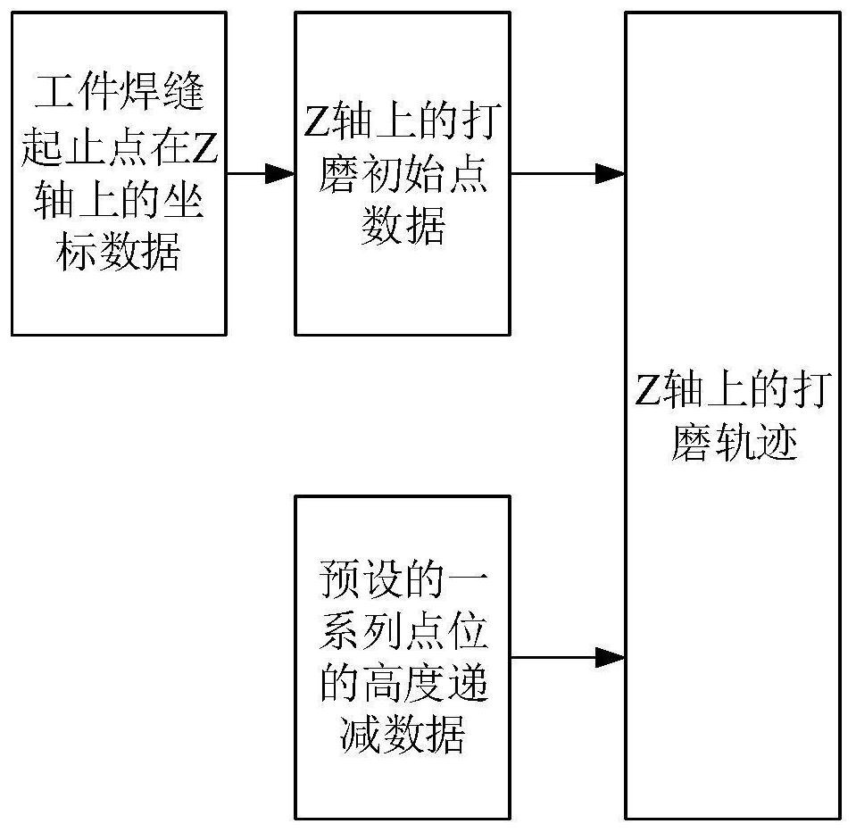 Workpiece welding seam polishing method, terminal equipment and polishing control assembly