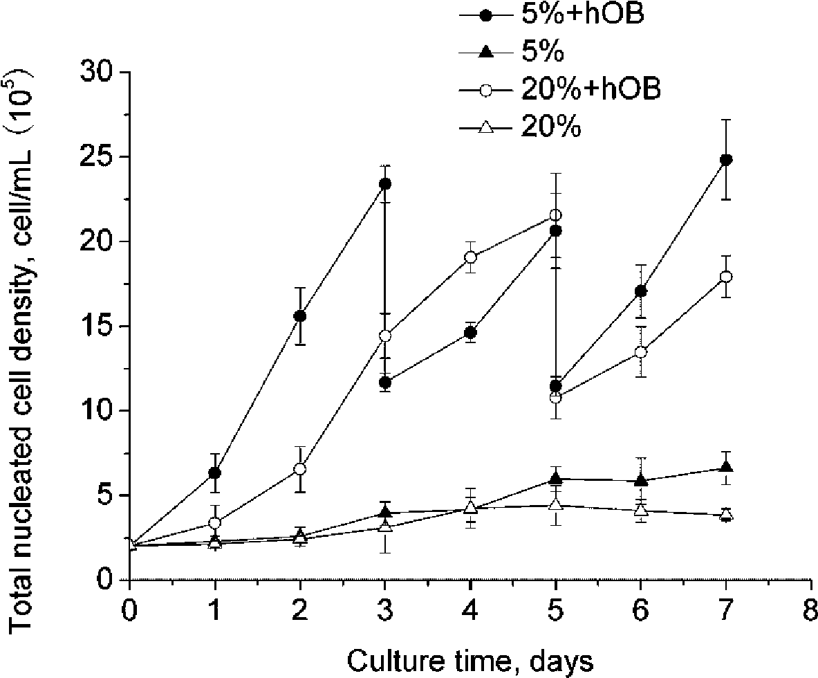 Method for supporting, regulating and controlling amplification of hematopoietic stem/progenitor cell in vitro with microencapsulation osteoblast in hypoxia condition