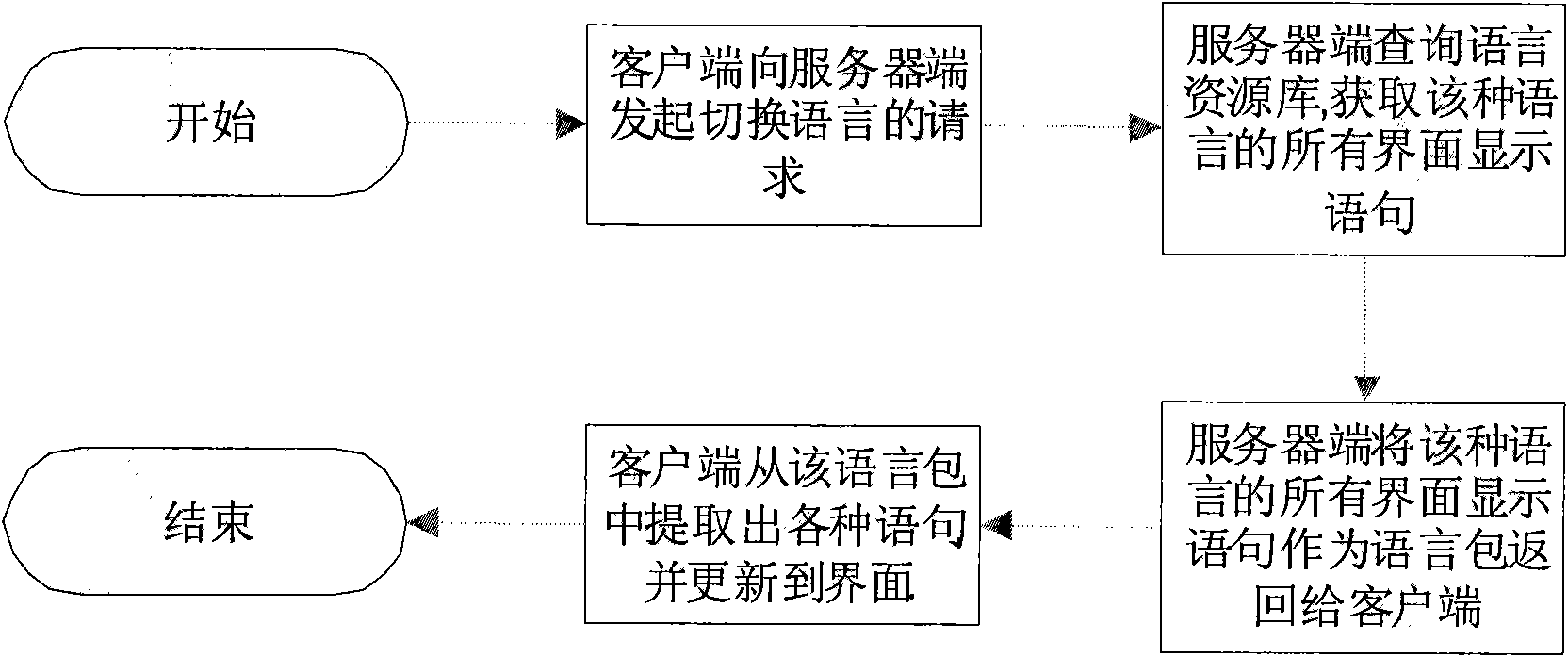 Method for flexibly supporting software multi-language version