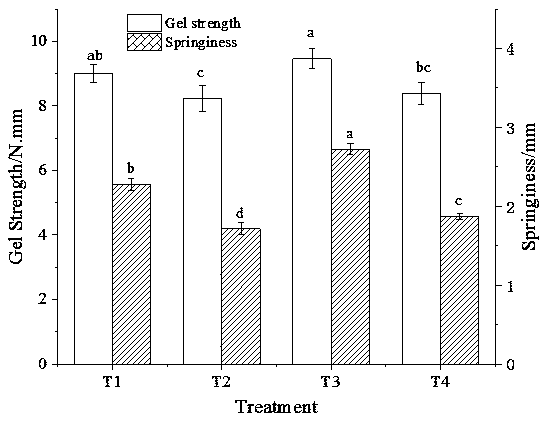 Method for improving grass carp myofibrillar protein gel property