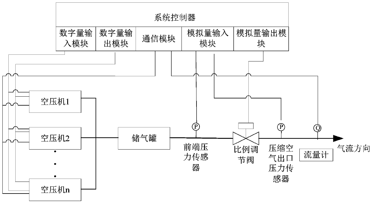 Compressed air control system and compressed air control method based on gas demand