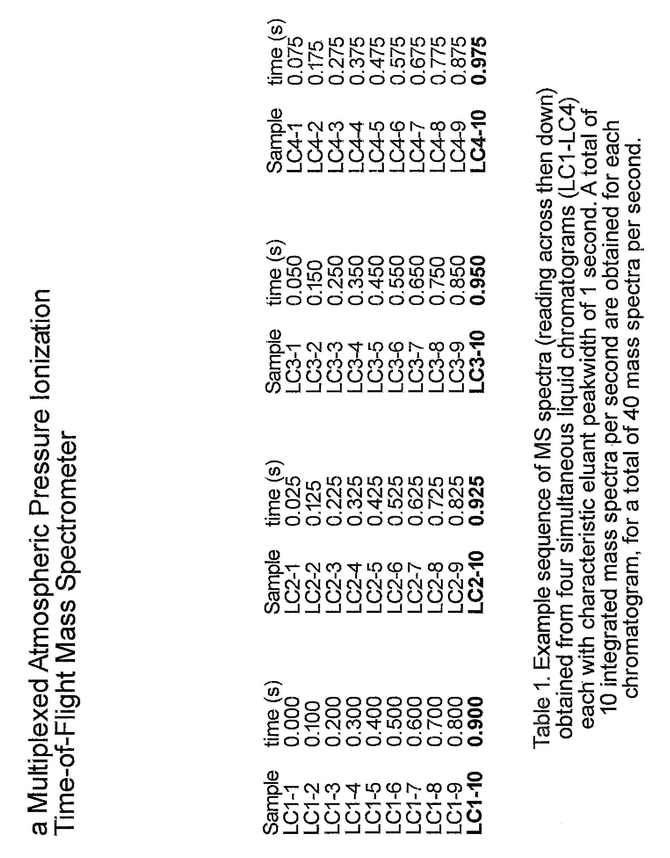 Method and apparatus for multiplexing plural ion beams to a mass spectrometer