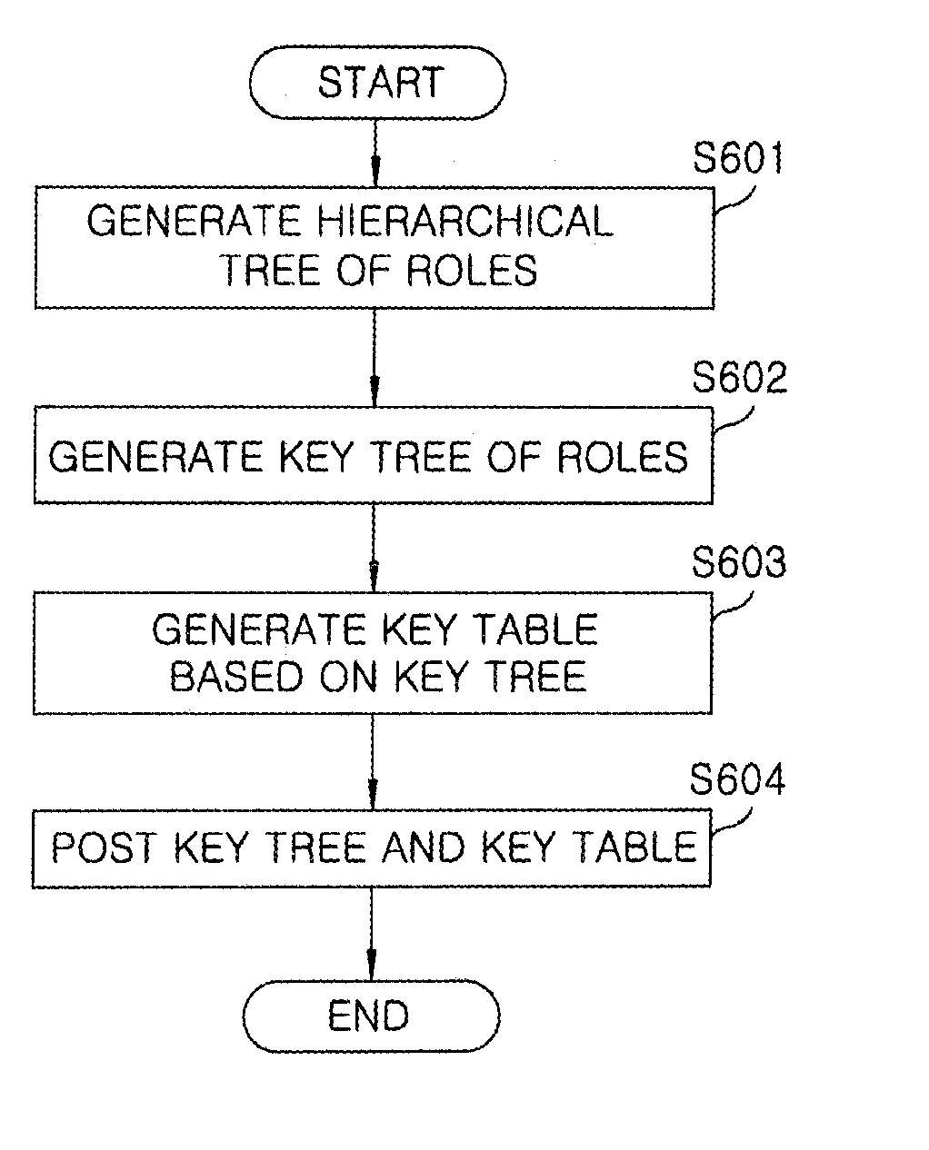 Key tree construction and key distribution method for hierarchical role-based access control